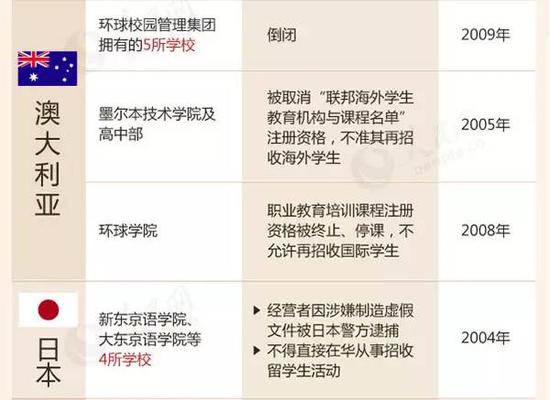 教育部留學(xué)預(yù)警：這88所海外院校先萬別去