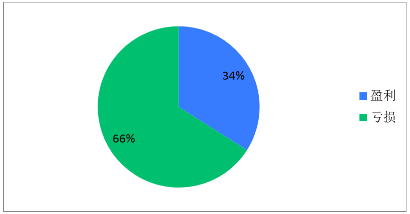 1/3的零售企業(yè)上半年實(shí)現(xiàn)盈利但下半年形勢不容樂觀-中國商網(wǎng)|中國商報(bào)社1